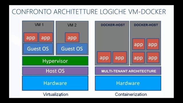 SID 2016 Offline - Docker VS Virtualization смотреть онлайн