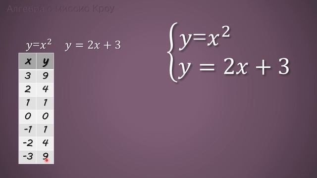 Как решить СИСТЕМУ УРАВНЕНИЙ. ГРАФИЧЕСКИЙ СПОСОБ решения системы // Математика 9 класс смотреть онлайн