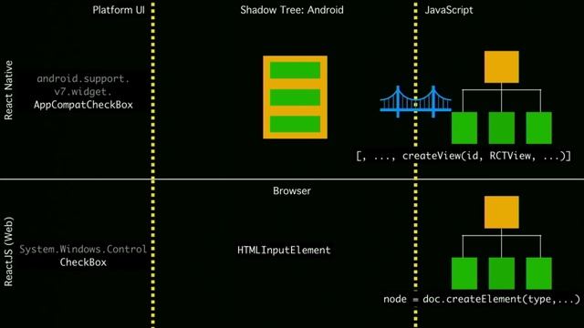 React Native's New Architecture - Parashuram N - React Conf 2018 смотреть онлайн