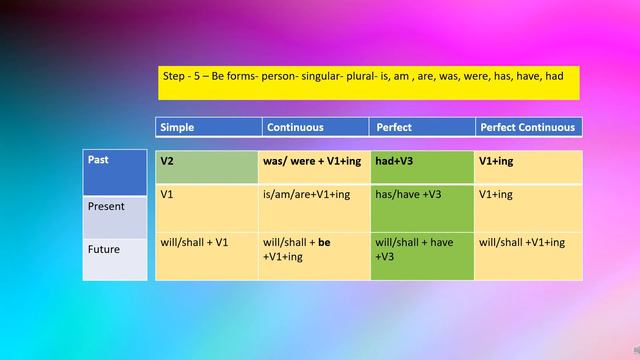 How to learn the tense table | Steps to draw the tense table | Tenses | English Enhancers | смотреть онлайн