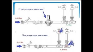 Что такое редуктор давления воды