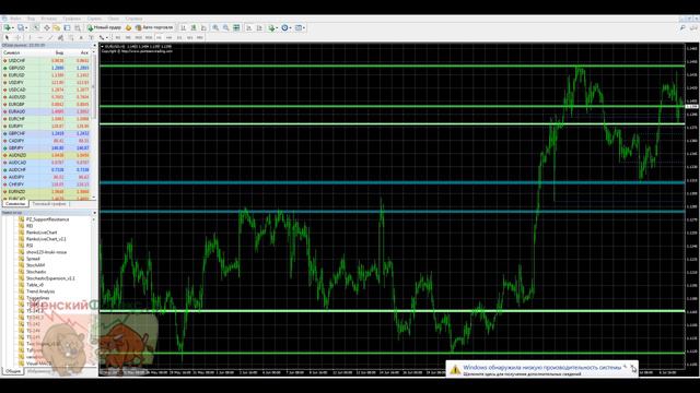 PZ Support Resistance. Применение индикатора смотреть онлайн