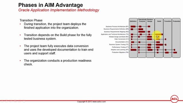 Transition Phase using Oracle AIM Advantage (Oracle E-Business Suite Implementation) смотреть онлайн