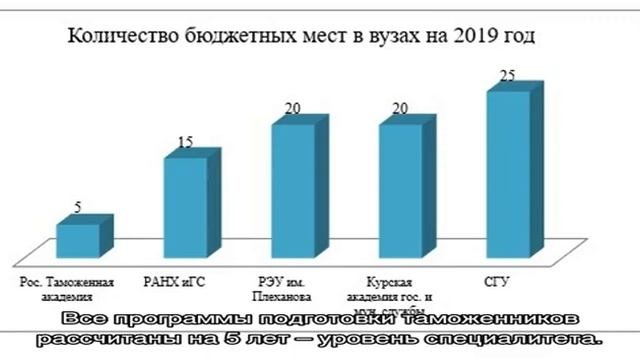 Вузы со специальностью «таможенное дело» 2020 смотреть онлайн