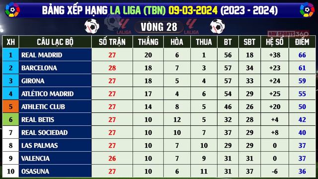 Bảng Xếp Hạng Laliga 2024 Mới Nhất Vòng 28 (Tây Ban Nha), Ngày 9/3/2024, Real Madrid 1, Barcelona 2 смотреть онлайн