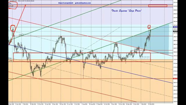 Прогноз: золото, евро, фунт, йена, нефть, индекс доллара на 2-3.03.2022 смотреть онлайн