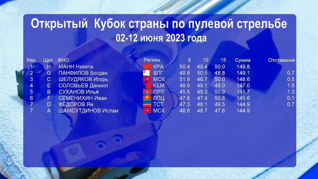 10м. Пневматический пистолет, юниоры (04.06.2023) смотреть онлайн