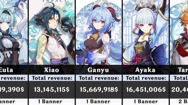 Top Genshin Impact characters by revenue смотреть онлайн