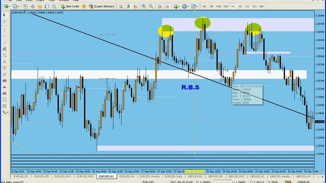 EUR-USD Analysis And Trades
