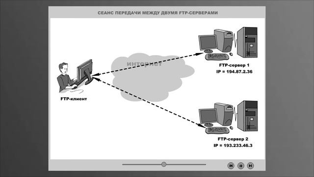 Передача файла между двумя FTP серверами смотреть онлайн
