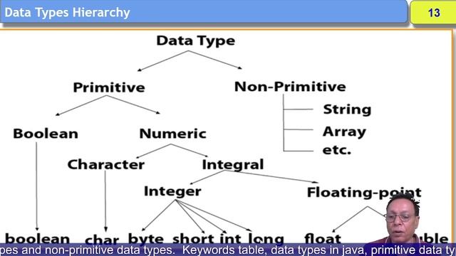 #Keywords and #data types in #Java смотреть онлайн
