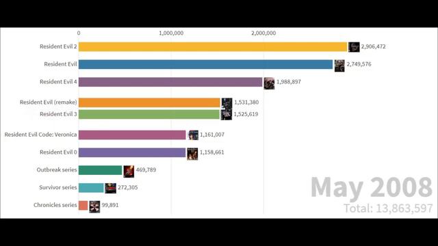Most Sold Resident Evil Games 1996-2019 смотреть онлайн