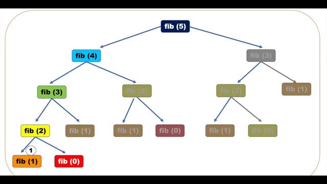 Dynamic Programming Fibonacci Series | Recursion vs Memoization vs Tabulation смотреть онлайн