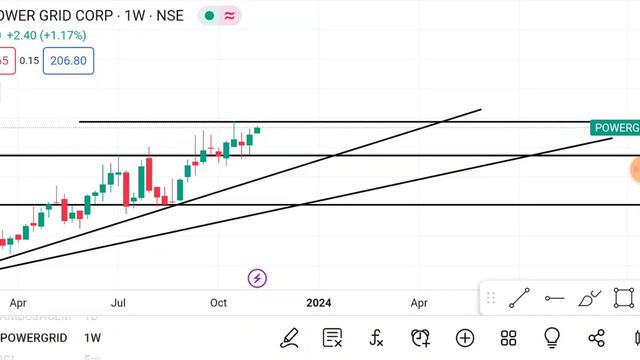 7 November Power grid Share | Power grid Share latest news | power grid Share price today news смотреть онлайн