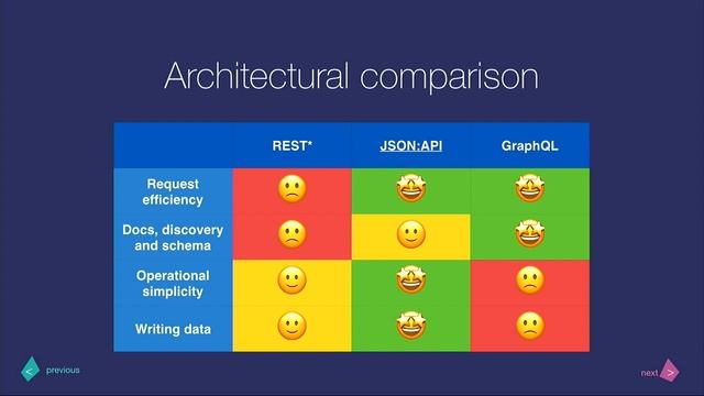 DrupalCon Seattle 2019: Why will JSON:API go into core? смотреть онлайн