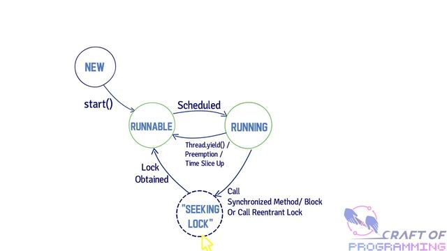 Java Thread States смотреть онлайн