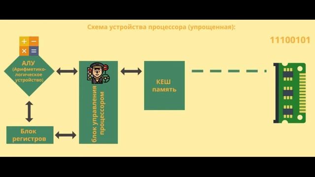 3 Микропроцессор, общие сведения смотреть онлайн
