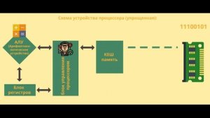3 Микропроцессор, общие сведения