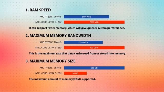 AMD Ryzen 7 7840HS Vs INTEL Core Ultra 5 125U Technical Comparison