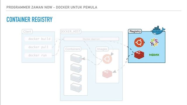 Belajar Docker untuk Pemula - 06 Container Registry смотреть онлайн