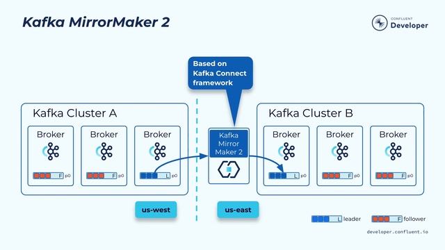 Geo-Replication with Apache Kafka® and Confluent смотреть онлайн