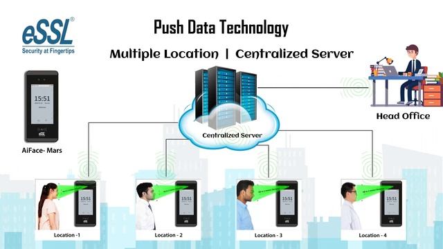Face recognition device | Touchless biometrics | eSSL AiFace | Attendance software - eTimeTracklite смотреть онлайн