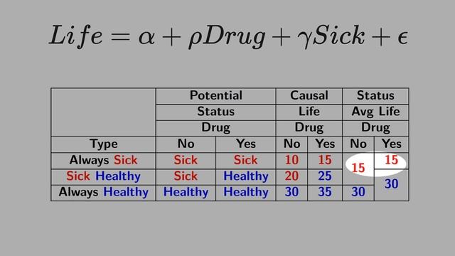 6.12) Bias Caused by Bad Controls смотреть онлайн