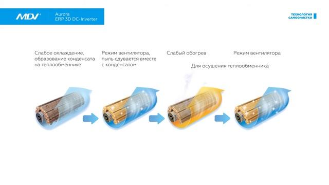 Обзор кондиционера MDV серии Aurora Inverter смотреть онлайн