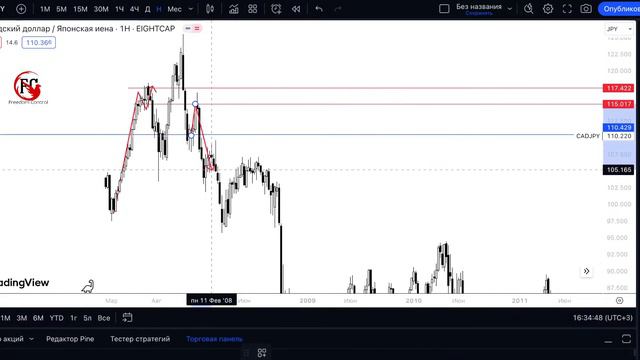 Обзор рынка 21.01.24 | #Трейдинг| #обучение| #инвестиции смотреть онлайн