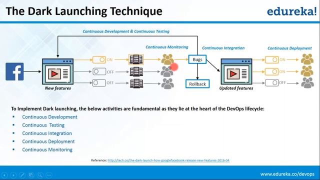 What is DevOps? | DevOps Training - DevOps Introduction & Tools | DevOps Tutorial | Edureka смотреть онлайн