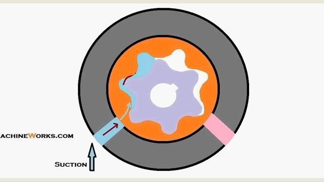 Animation How internal gear pump works. ✔ смотреть онлайн