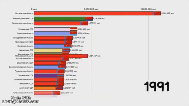 Динамика численности населения регионов России (1960-2023) | 2 часть смотреть онлайн