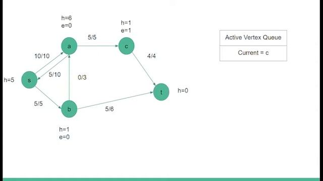Goldberg Tarjan Max Flow Push Relabel Algorithm смотреть онлайн