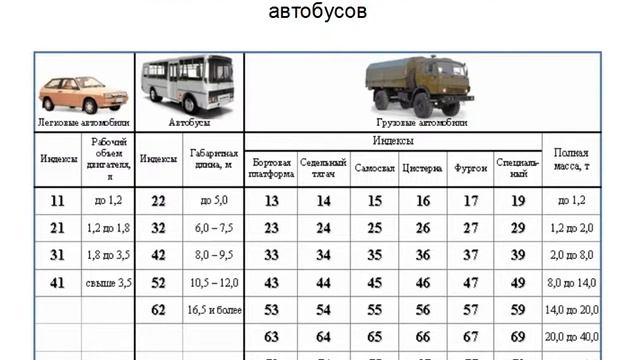 Классификация транспортных средств смотреть онлайн