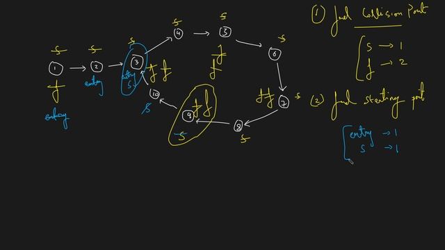 FIND THE STARTING POINT OF THE CYCLE | Knowing Algorithm is Okay, But Knowing The Intuition Matters смотреть онлайн
