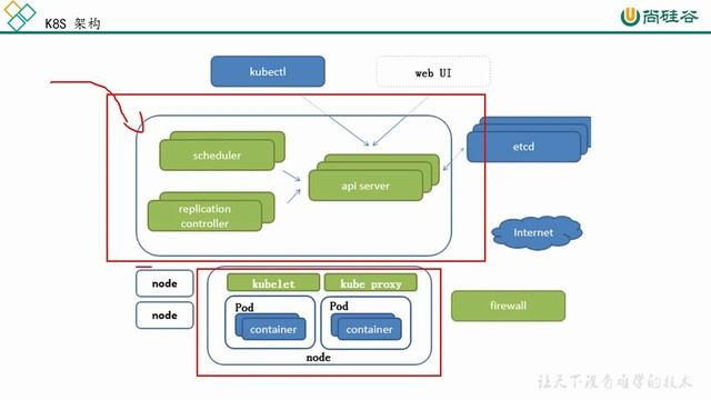 5、Kubernetes 组件说明（1） смотреть онлайн