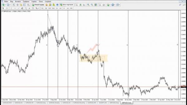 Индикаторы Форекс - Временные зоны Фибоначчи