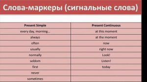 Spotlight 6 класс, Present Simple/ Present Continuous