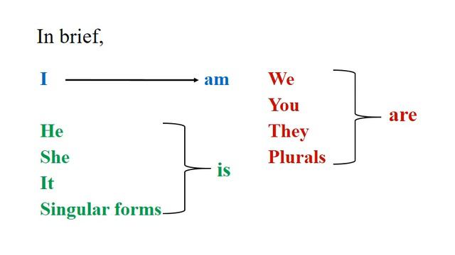 Present Continuous Tense for Grade 6 students смотреть онлайн