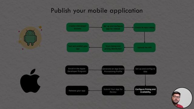 Try this !! Roadmap for both iOS and Android development - (Important Links + Resources) смотреть онлайн