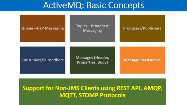 ActiveMQ Tutorial | ActiveMQ Introduction | ActiveMQ Basics | ActiveMQ Beginner Tutorial | Active M смотреть онлайн