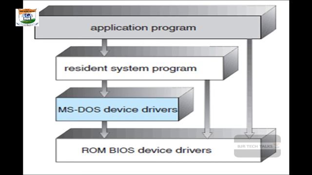 Operating Systems|Tutorial-8|System Programs|OS Layers|Virtual Machine|Dr. SambasivaRao Baragada смотреть онлайн
