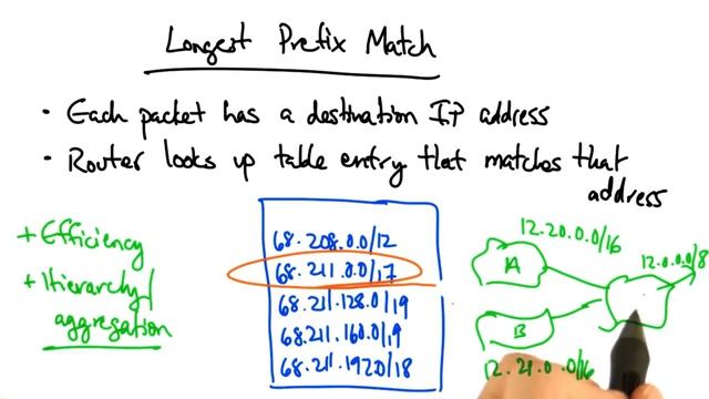 Longest Prefix Match смотреть онлайн