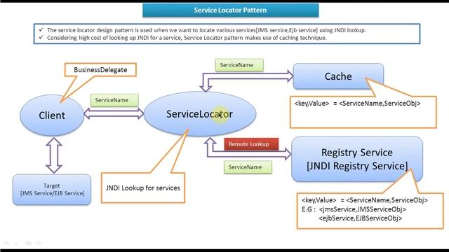 Service Locator Design Pattern - Introduction смотреть онлайн