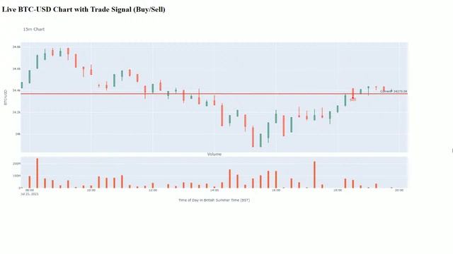 Live BTC-USD Trade Signals (Made using Python) - 25/07/21 Start смотреть онлайн