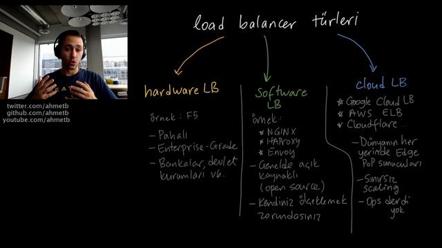 Load Balancing: Büyük siteler milyonlarca ziyaretçi yükünü sunuculara nasıl paylaştırıyor? смотреть онлайн