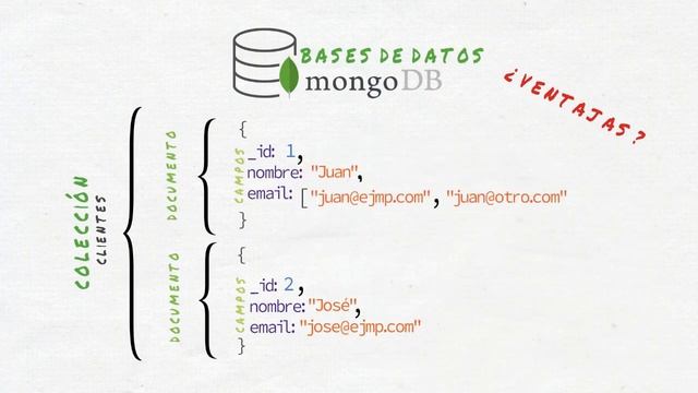 ¿Qué es MongoDB? Breve explicación animada смотреть онлайн