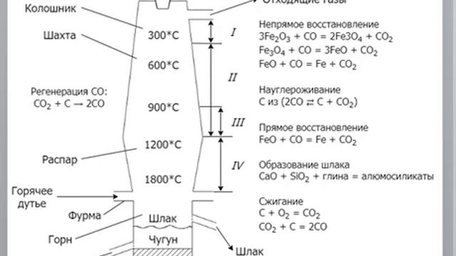 Образование шлака и его свойства. Кызылбаев Е.К. смотреть онлайн