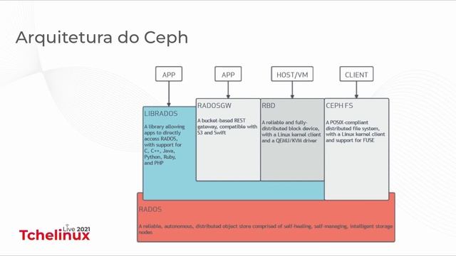 Rook.io: Software Defined Storage Hiperconvergente - Levy Sant'Anna смотреть онлайн