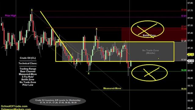 Range-Bound Trading Strategy | Crude Oil, Emini, Nasdaq, Gold & Euro смотреть онлайн